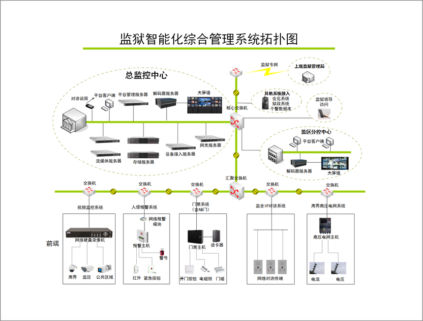 監獄智能化綜合管理系統拓撲圖.png