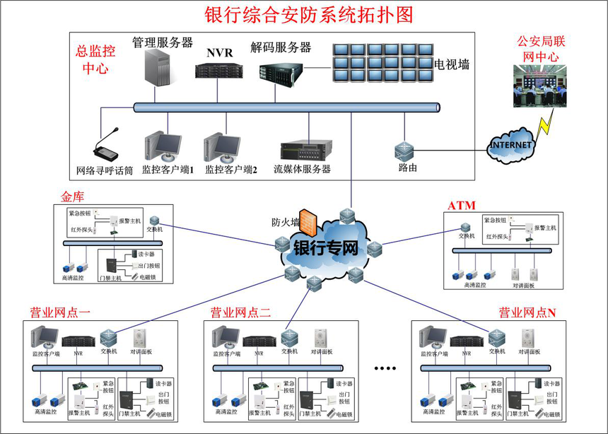 銀行智能化綜合管理系統拓撲圖.png